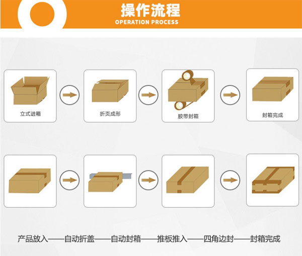 星火公司辣椒醬全自動封箱機操作流程